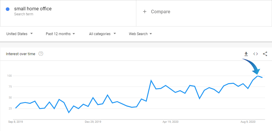 Google Trends with raising curve